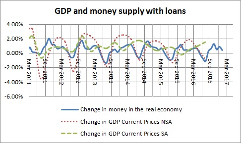 Money in the real economy  and GDP with loans-November 2016